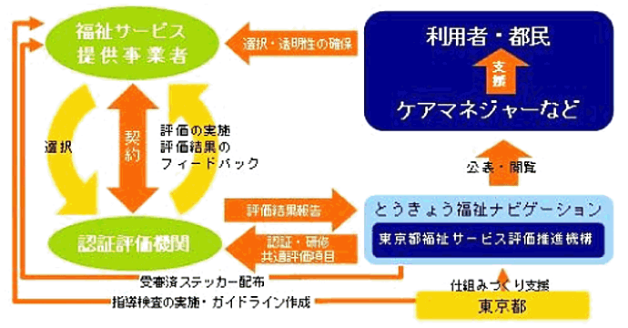 東京都の福祉サービス第三者評価の仕組み